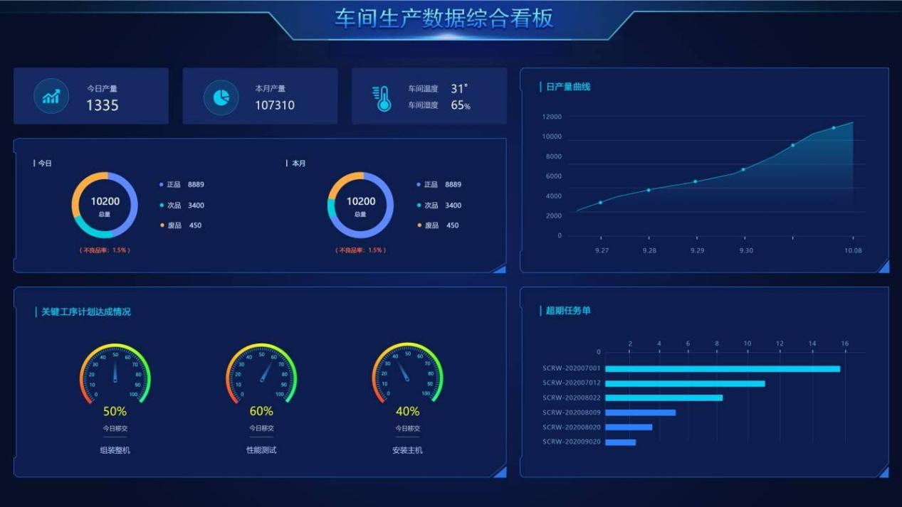 可视化赋能打造智慧工厂，让管理事半功倍！